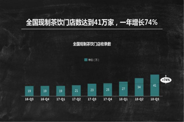 2019年茶饮门店数超过41万家,女性成为消费主体(图1) 留饮宫茶,茶饮加盟