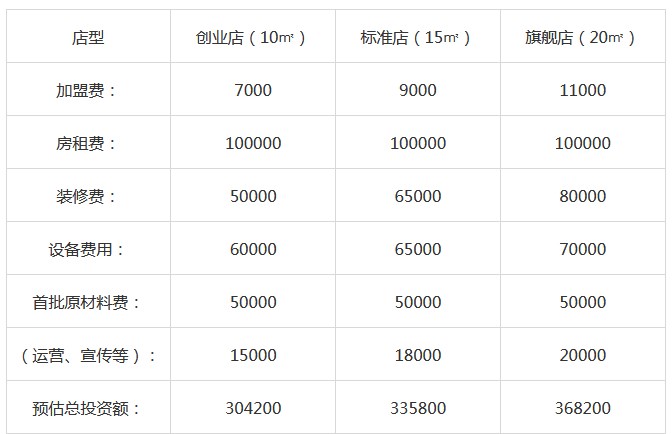 幸运咖加盟费用数据表 幸运咖加盟费用数据表