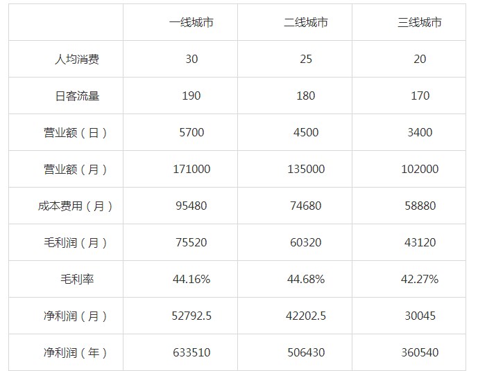 幸运咖加盟利润表 幸运咖加盟利润表