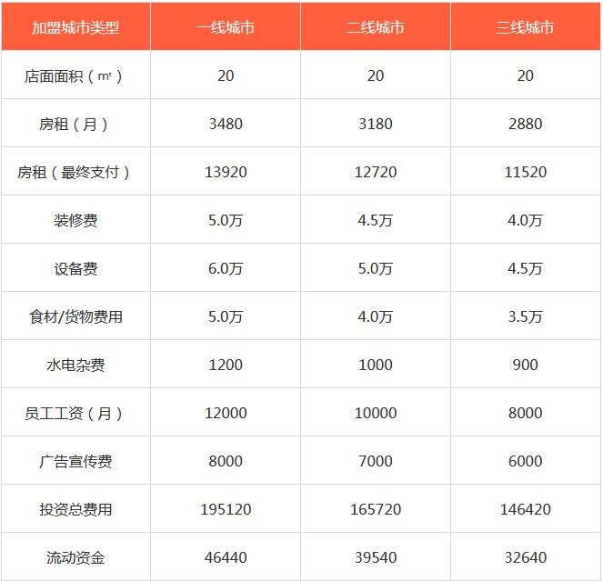 幸运咖加盟费 幸运咖加盟费