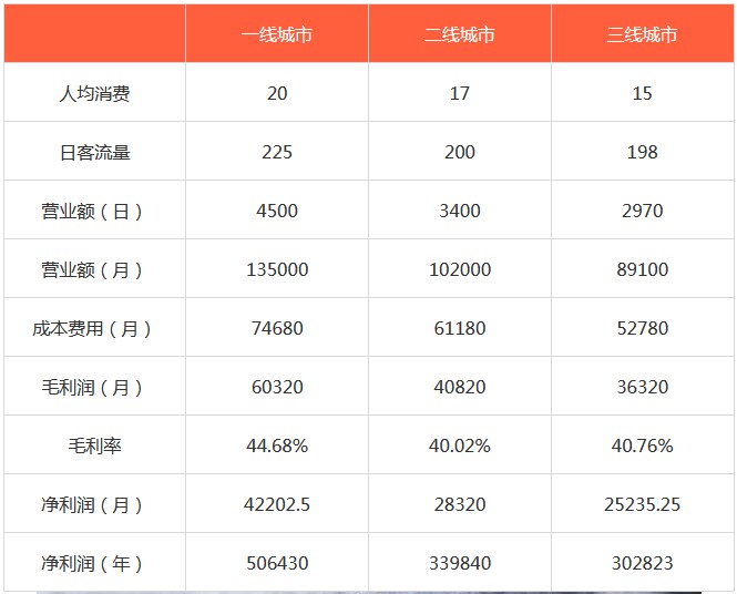 幸运咖加盟利润 幸运咖加盟利润