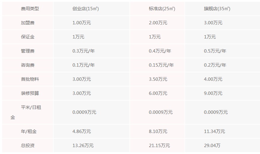 开一个幸运咖店需要多少钱